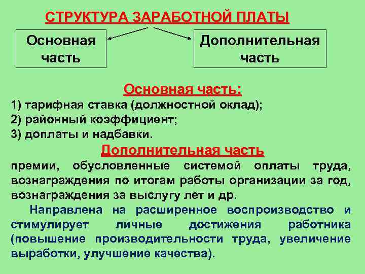 СТРУКТУРА ЗАРАБОТНОЙ ПЛАТЫ Основная часть Дополнительная часть Основная часть: 1) тарифная ставка (должностной оклад);