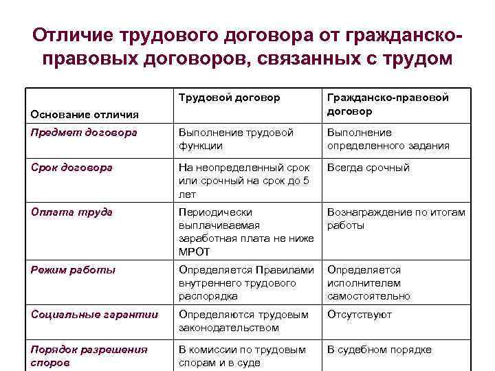 Гражданско правовой договор отличия. Разница между трудовым договором и гражданско-правовым договором. Отличие трудового договора от гражданско-правового. Разница трудового договора и гражданско-правового договора. Отличие трудового договора от гражданско-правового договора таблица.