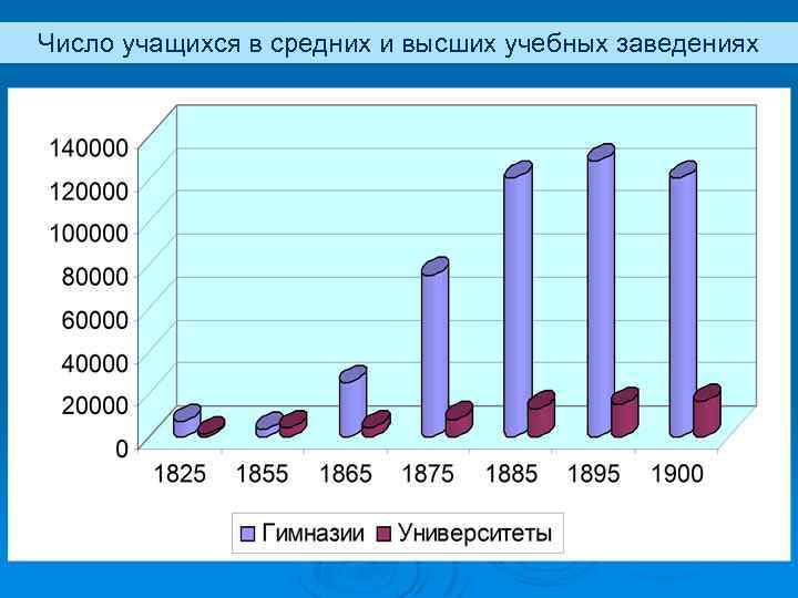 Число учащихся в средних и высших учебных заведениях 