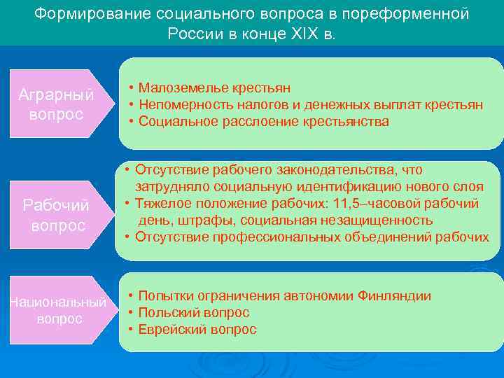 Составьте схему рабочий вопрос в россии