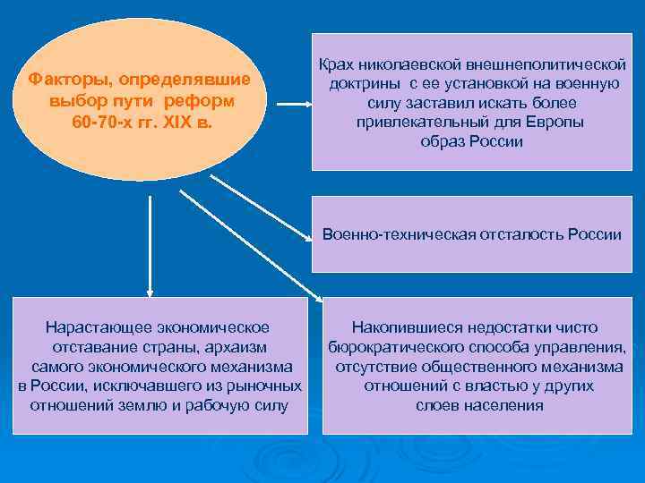 Факторы, определявшие выбор пути реформ 60 -70 -х гг. XIX в. Крах николаевской внешнеполитической