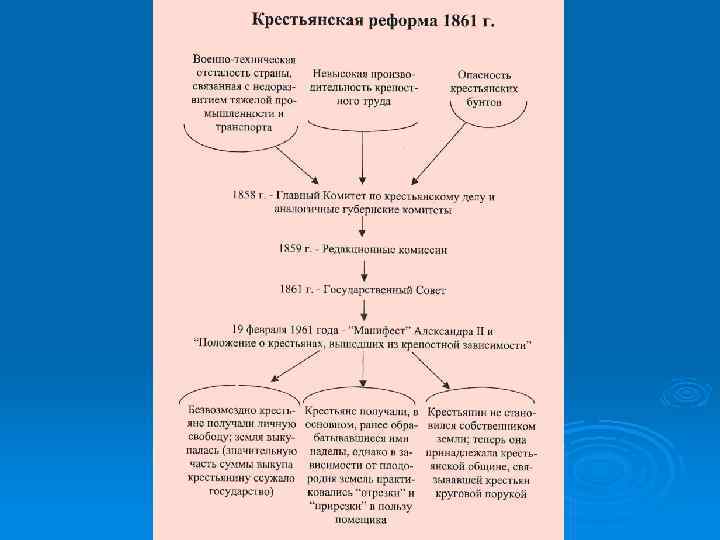 Крестьянская реформа александра 2 презентация