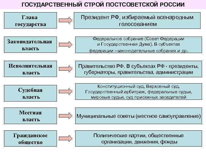 ГОСУДАРСТВЕННЫЙ СТРОЙ ПОСТСОВЕТСКОЙ РОССИИ Глава государства Президент РФ, избираемый всенародным голосованием Законодательная власть Федеральное