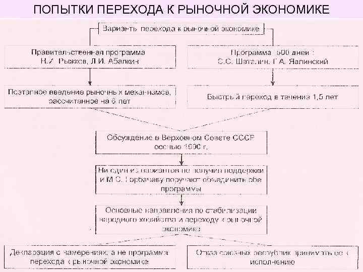 Проекты перехода к рыночной экономике