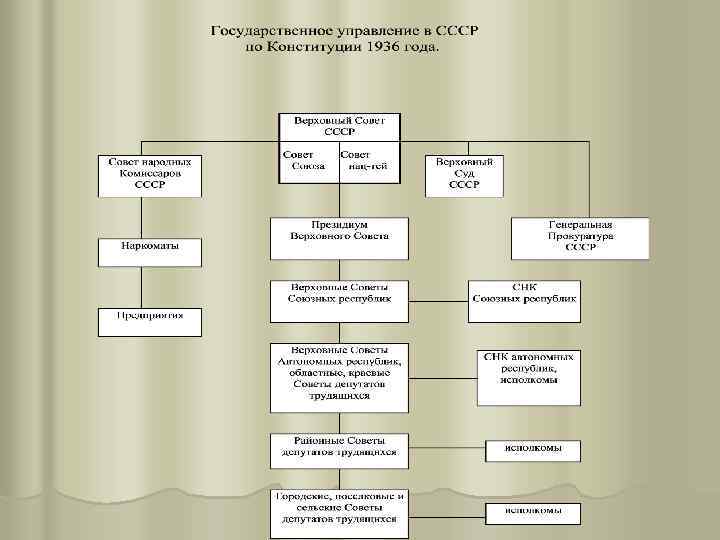 Советский государственный строй реалии проекты идеи споры