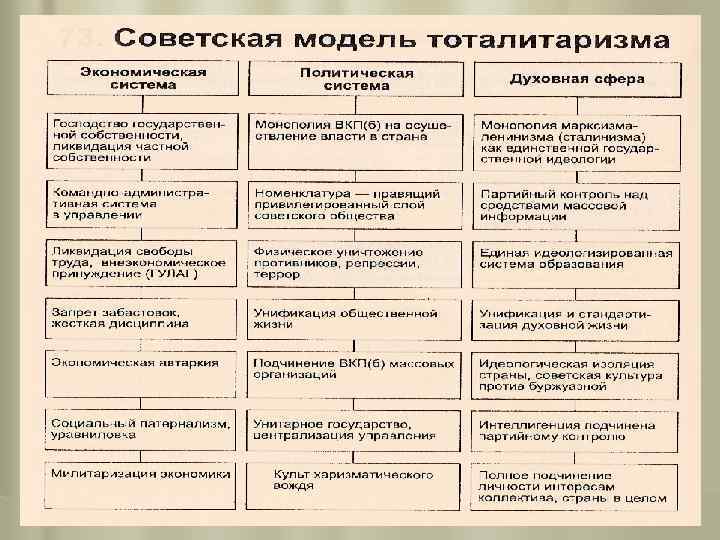 Политическая система ссср в 1930 е гг презентация 10 класс торкунов