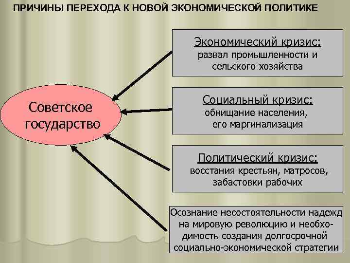 Составьте план перечисление причин затяжного кризиса советской модели государственного социализма