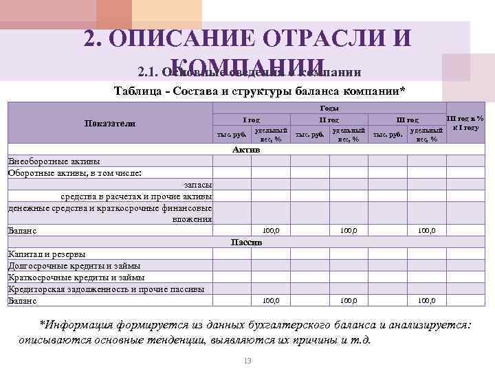2. ОПИСАНИЕ ОТРАСЛИ И КОМПАНИИ 2. 1. Основные сведения о компании Таблица - Состава