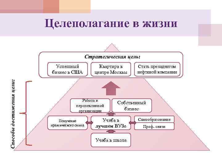 Целеполагание в жизни Стратегическая цель: Способы достижения цели: Успешный бизнес в США Квартира в