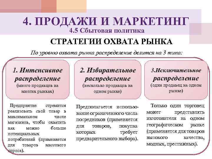 4. ПРОДАЖИ И МАРКЕТИНГ 4. 5 Сбытовая политика СТРАТЕГИИ ОХВАТА РЫНКА По уровню охвата