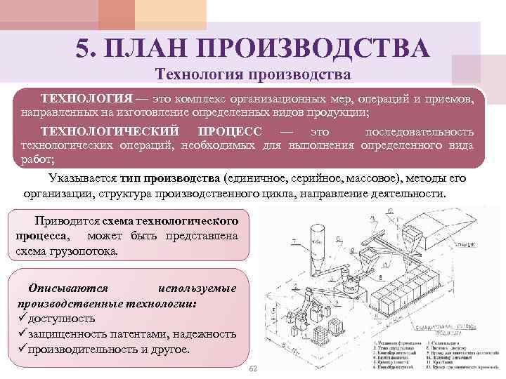 5. ПЛАН ПРОИЗВОДСТВА Технология производства ТЕХНОЛОГИЯ — это комплекс организационных мер, операций и приемов,
