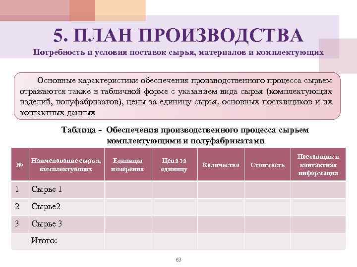 5. ПЛАН ПРОИЗВОДСТВА Потребность и условия поставок сырья, материалов и комплектующих Основные характеристики обеспечения