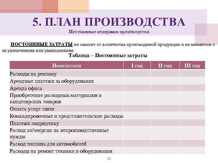5. ПЛАН ПРОИЗВОДСТВА Постоянные издержки производства ПОСТОЯННЫЕ ЗАТРАТЫ не зависят от количества производимой продукции