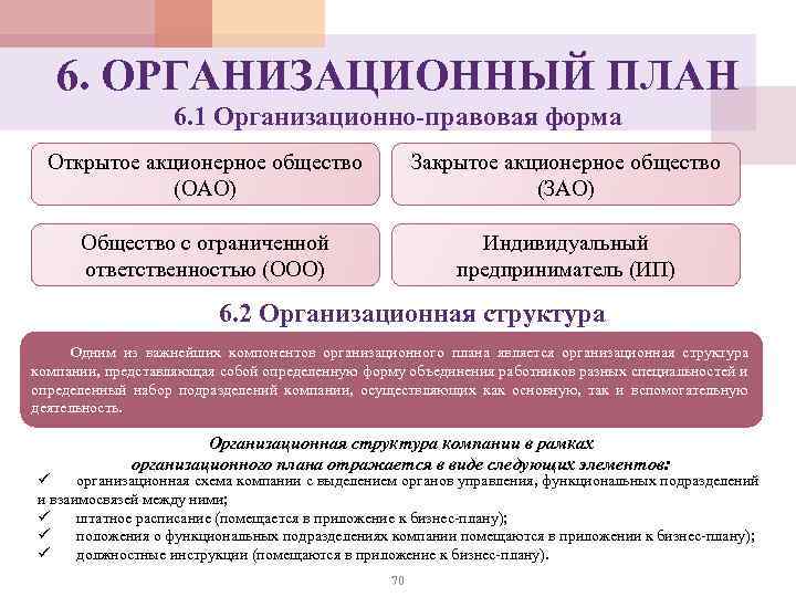 6. ОРГАНИЗАЦИОННЫЙ ПЛАН 6. 1 Организационно-правовая форма Открытое акционерное общество (ОАО) Закрытое акционерное общество