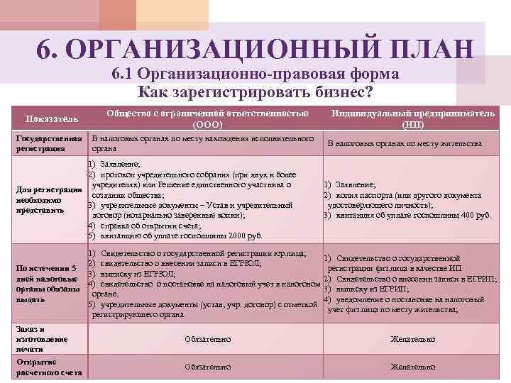 6. ОРГАНИЗАЦИОННЫЙ ПЛАН 6. 1 Организационно-правовая форма Как зарегистрировать бизнес? Показатель Общество с ограниченной