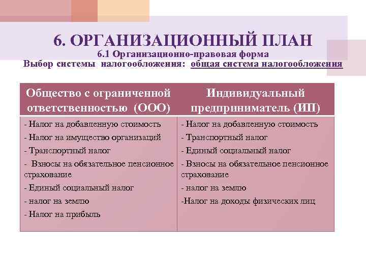 6. ОРГАНИЗАЦИОННЫЙ ПЛАН 6. 1 Организационно-правовая форма Выбор системы налогообложения: общая система налогообложения Общество