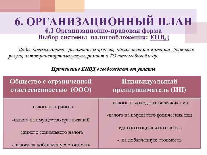 6. ОРГАНИЗАЦИОННЫЙ ПЛАН 6. 1 Организационно-правовая форма Выбор системы налогообложения: ЕНВД Виды деятельности: розничная