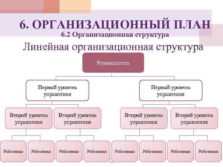 6. ОРГАНИЗАЦИОННЫЙ ПЛАН 6. 2 Организационная структура Линейная организационная структура Руководитель Первый уровень управления