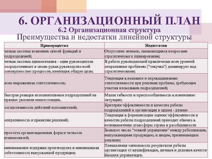6. ОРГАНИЗАЦИОННЫЙ ПЛАН 6. 2 Организационная структура Преимущества и недостатки линейной структуры Преимущества четкая