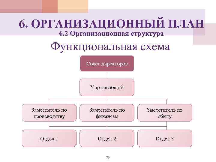 6. ОРГАНИЗАЦИОННЫЙ ПЛАН 6. 2 Организационная структура Функциональная схема Совет директоров Управляющий Заместитель по