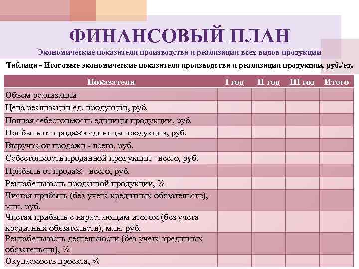 ФИНАНСОВЫЙ ПЛАН Экономические показатели производства и реализации всех видов продукции Таблица - Итоговые экономические