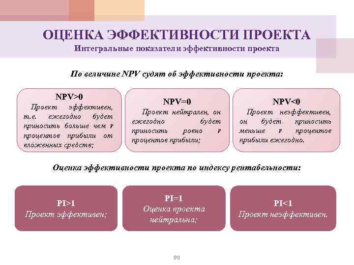 ОЦЕНКА ЭФФЕКТИВНОСТИ ПРОЕКТА Интегральные показатели эффективности проекта По величине NPV судят об эффективности проекта: