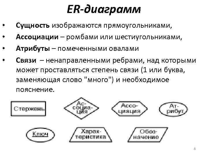 Как изображаются сущности и связи на er диаграмме