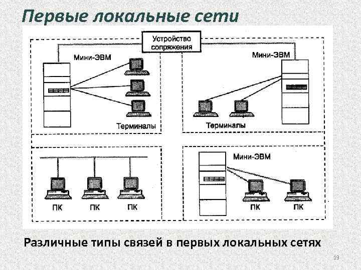 Первые локальные сети Различные типы связей в первых локальных сетях 19 