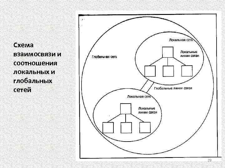 Схема взаимосвязи и соотношения локальных и глобальных сетей 29 