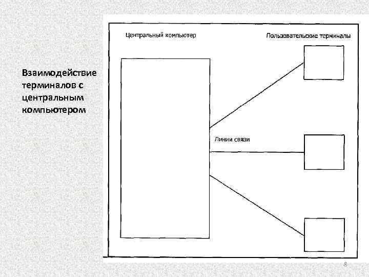 Взаимодействие терминалов с центральным компьютером 8 