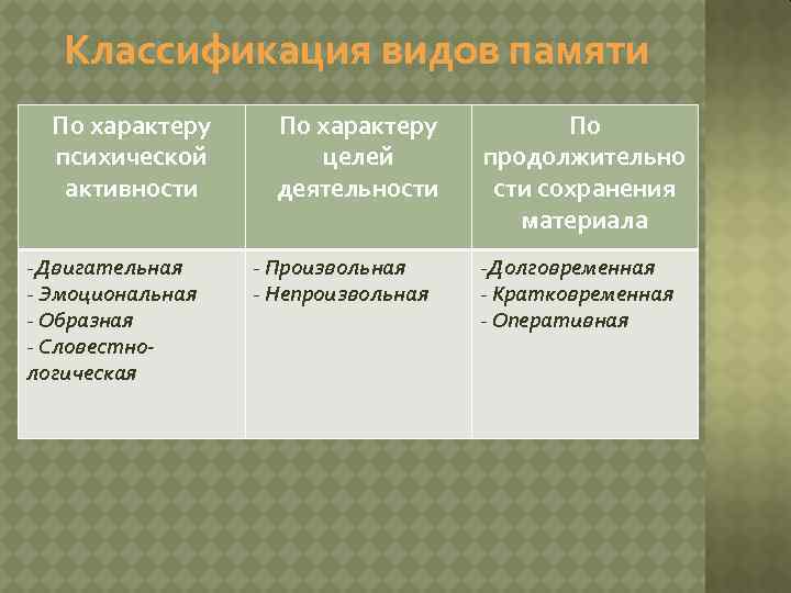 Классификация видов памяти По характеру психической активности -Двигательная - Эмоциональная - Образная - Словестнологическая