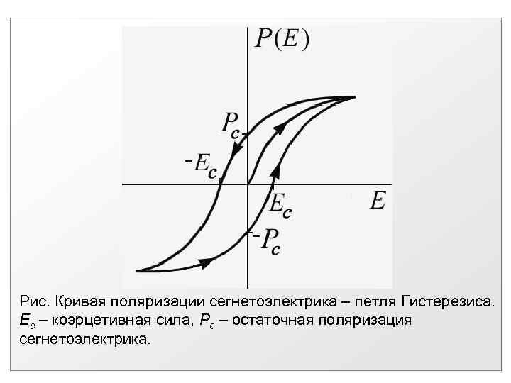 На рисунке представлены графики отражающие характер зависимости поляризованности