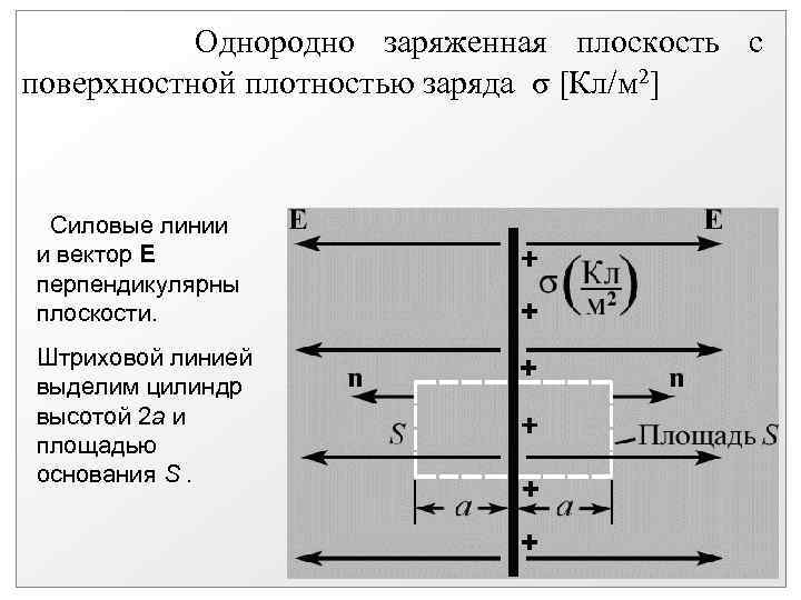 Поверхностная плоскость заряда. Однородно заряженная плоскость. Поверхностная плотность заряда на плоскости. Силовые линии заряженной плоскости. Равномерно заряженная плоскость.