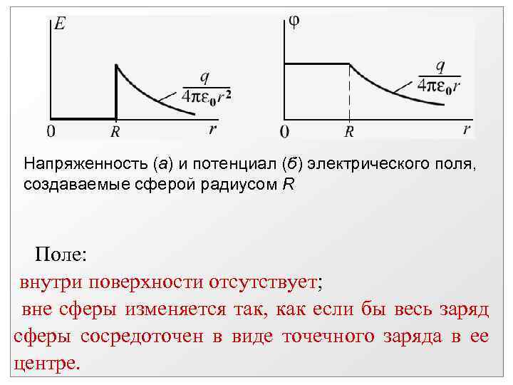 Напряженность (а) и потенциал (б) электрического поля, создаваемые сферой радиусом R Поле: внутри поверхности