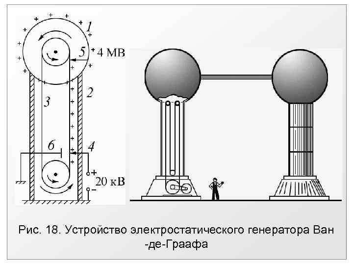 Рис. 18. Устройство электростатического генератора Ван -де-Граафа 