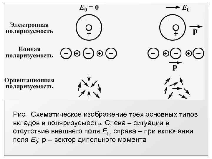 Рис. Схематическое изображение трех основных типов вкладов в поляризуемость. Слева – ситуация в отсутствие