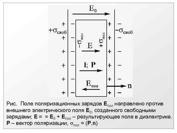 Рис. Поле поляризационных зарядов Епол направлено против внешнего электрического поля Е 0, созданного свободными