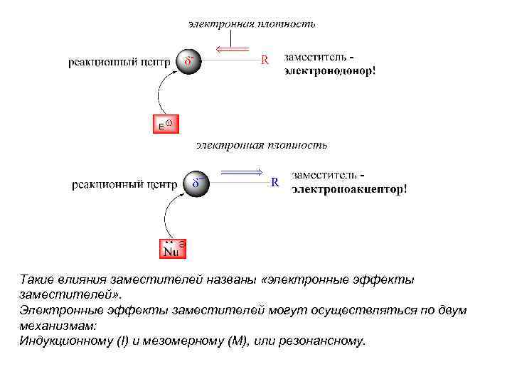 Такие влияния заместителей названы «электронные эффекты заместителей» . Электронные эффекты заместителей могут осуществляться по