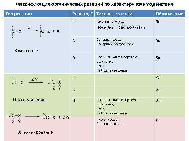 Классификация реакций в органической химии кратко. Классификация органических реакций. Типы реакций в органической химии обозначение. Полярные органические растворители.