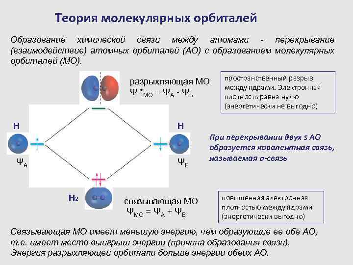 Теория молекулярных орбиталей Образование химической связи между атомами - перекрывание (взаимодействие) атомных орбиталей (АО)