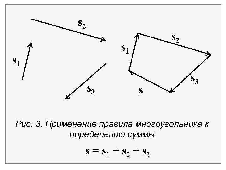 s 2 s 1 s 3 s s 3 Рис. 3. Применение правила многоугольника