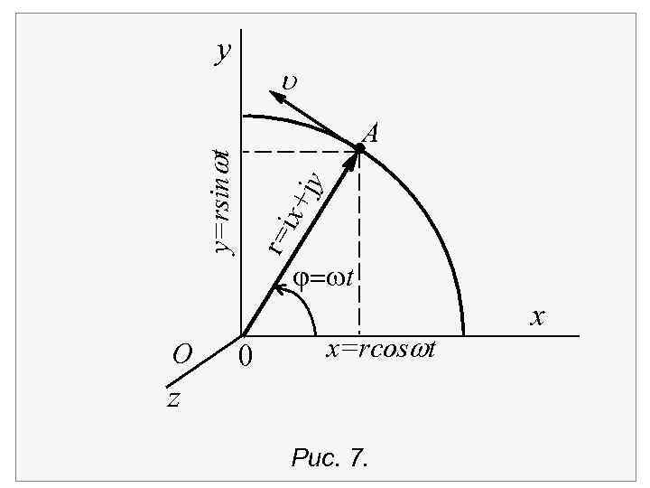 y u O jy ix+ r= y=rsinwt A 0 = t x=rcoswt z Рис.