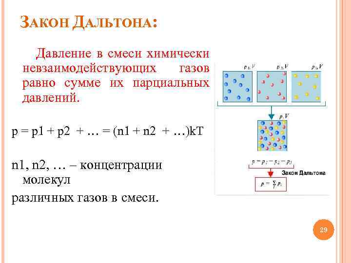 ЗАКОН ДАЛЬТОНА: Давление в смеси химически невзаимодействующих газов равно сумме их парциальных давлений. p