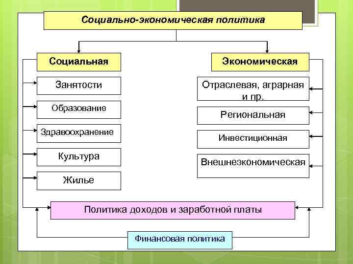 Социально-экономическая политика Социальная Занятости Образование Здравоохранение Культура Экономическая Отраслевая, аграрная и пр. Региональная Инвестиционная