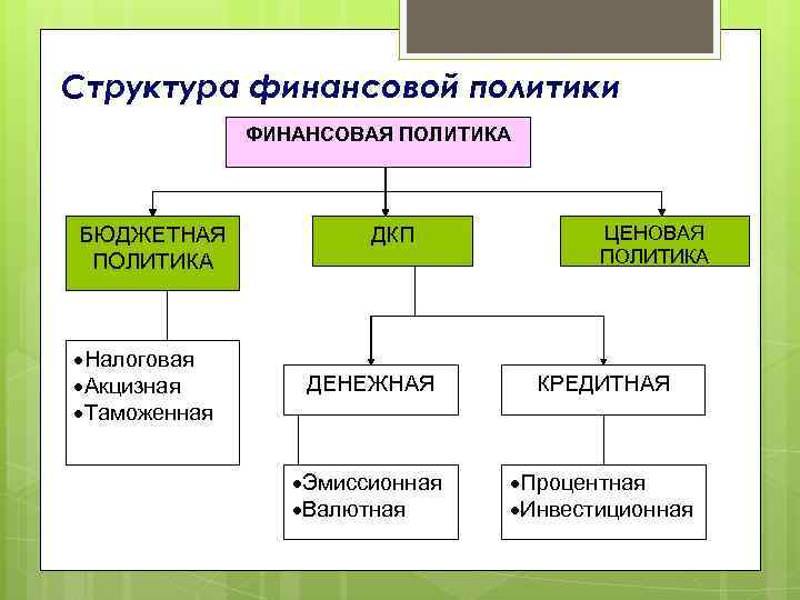 Структура финансовой политики ФИНАНСОВАЯ ПОЛИТИКА БЮДЖЕТНАЯ ПОЛИТИКА ·Налоговая ·Акцизная ·Таможенная ДКП ЦЕНОВАЯ ПОЛИТИКА ДЕНЕЖНАЯ