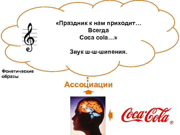  «Праздник к нам приходит… Всегда Coca cola…» Звук ш-ш-шипения. Фонетические образы Ассоциации 