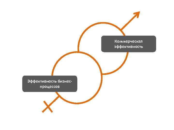 Коммерческая эффективность Эффективность бизнеспроцессов 