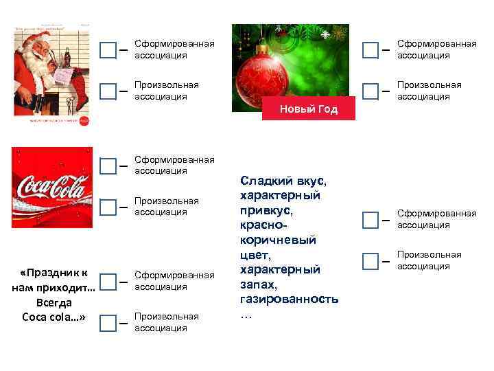 Сформированная ассоциация Произвольная ассоциация «Праздник к нам приходит… Всегда Coca cola…» Сформированная ассоциация Произвольная