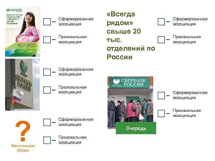 Сформированная ассоциация Произвольная ассоциация «Всегда рядом» свыше 20 тыс. отделений по России Сформированная ассоциация