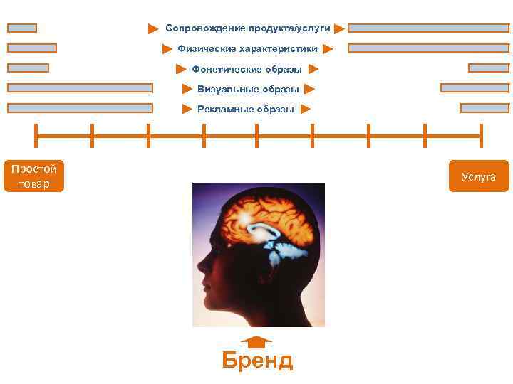 Сопровождение продукта/услуги Физические характеристики Фонетические образы Визуальные образы Рекламные образы Простой товар Услуга Бренд